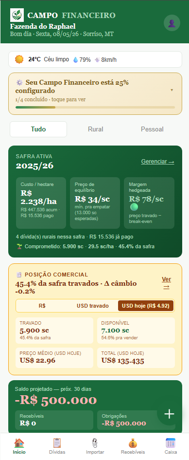 Dashboard do Meu Campo Financeiro mostrando safra ativa 2025/26 com custo R$ 2.238/ha, preço de equilíbrio R$ 34/sc, margem hedgeada R$ 78/sc, posição comercial 45,4% travada com switch USD, saldo projetado -R$ 500k
